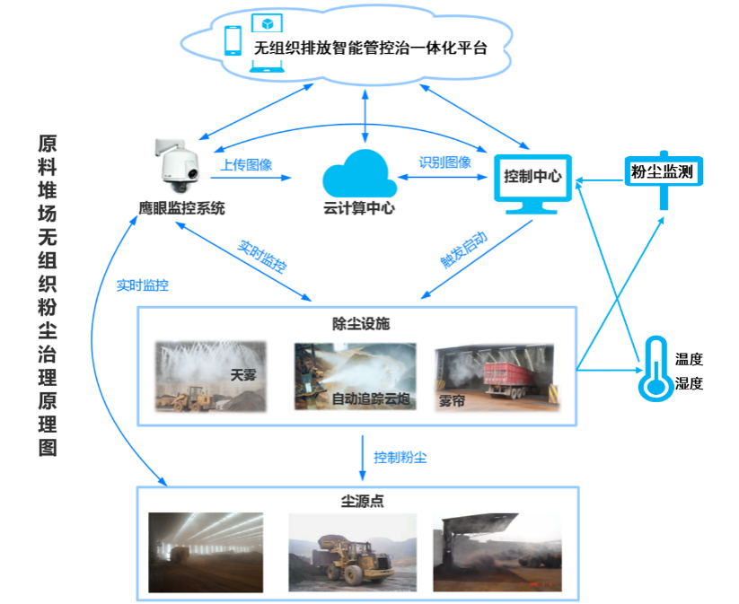 煤棚智能化聯(lián)動管控設計圖